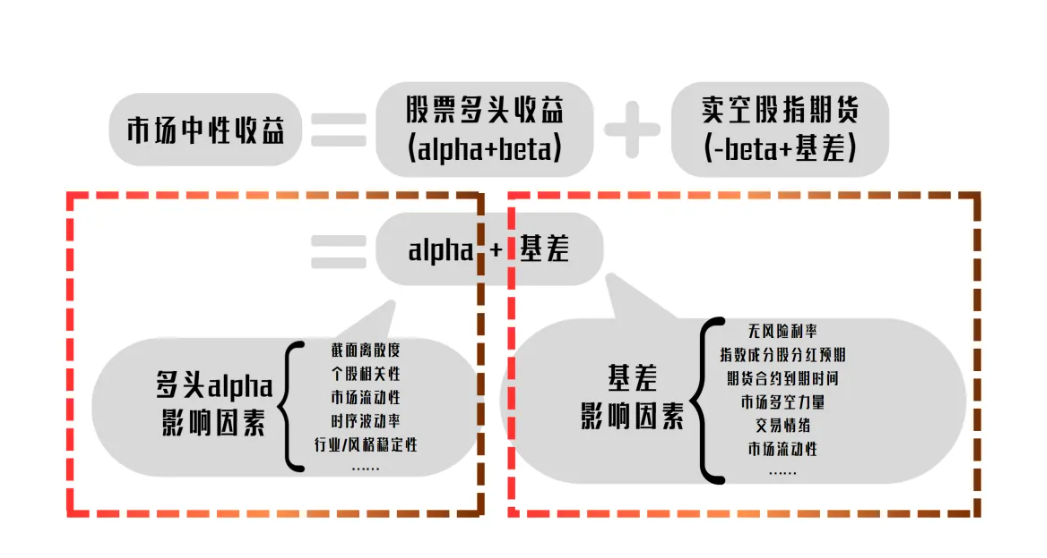 2025期指交割日_中性产品建仓时基差成本收益分析_股指期货基差对市场中性产品收益的影响