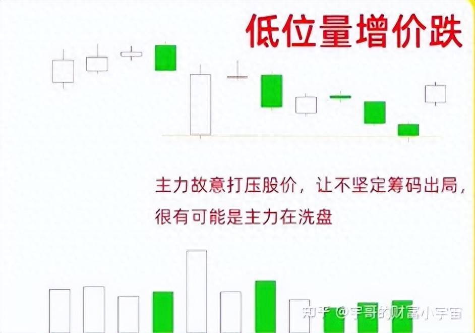 低位量增价跌_怎么看成交量买股票_低位量缩价涨