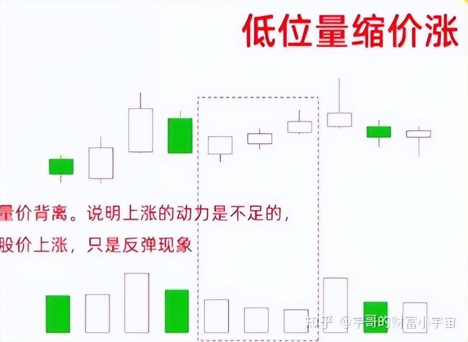 怎么看成交量买股票_低位量缩价涨_低位量增价跌