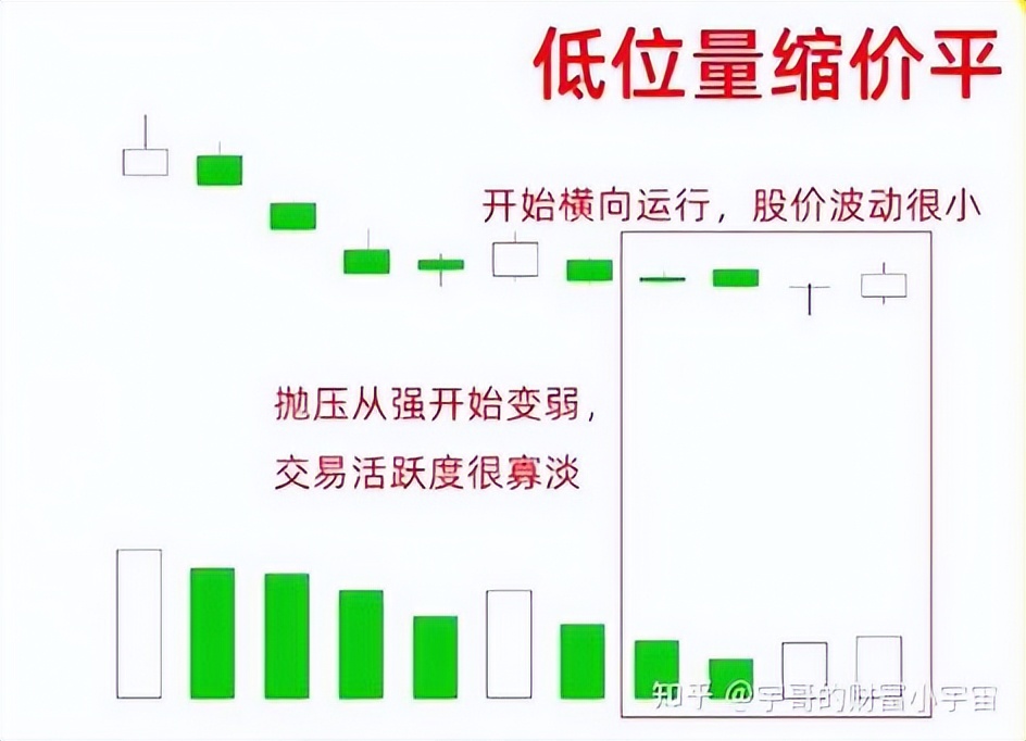 低位量缩价涨_低位量增价跌_怎么看成交量买股票
