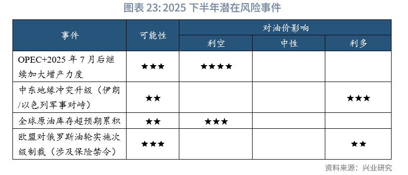 2025下半年原油展望_布伦特原油价格预测_原油投资电子书