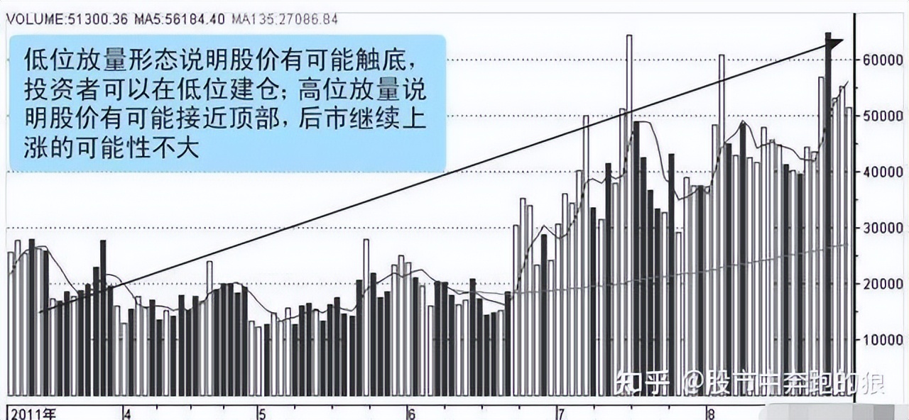 怎么看成交量买股票_成交量放量下跌_成交量缩量上涨