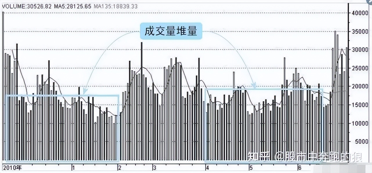 成交量缩量上涨_怎么看成交量买股票_成交量放量下跌
