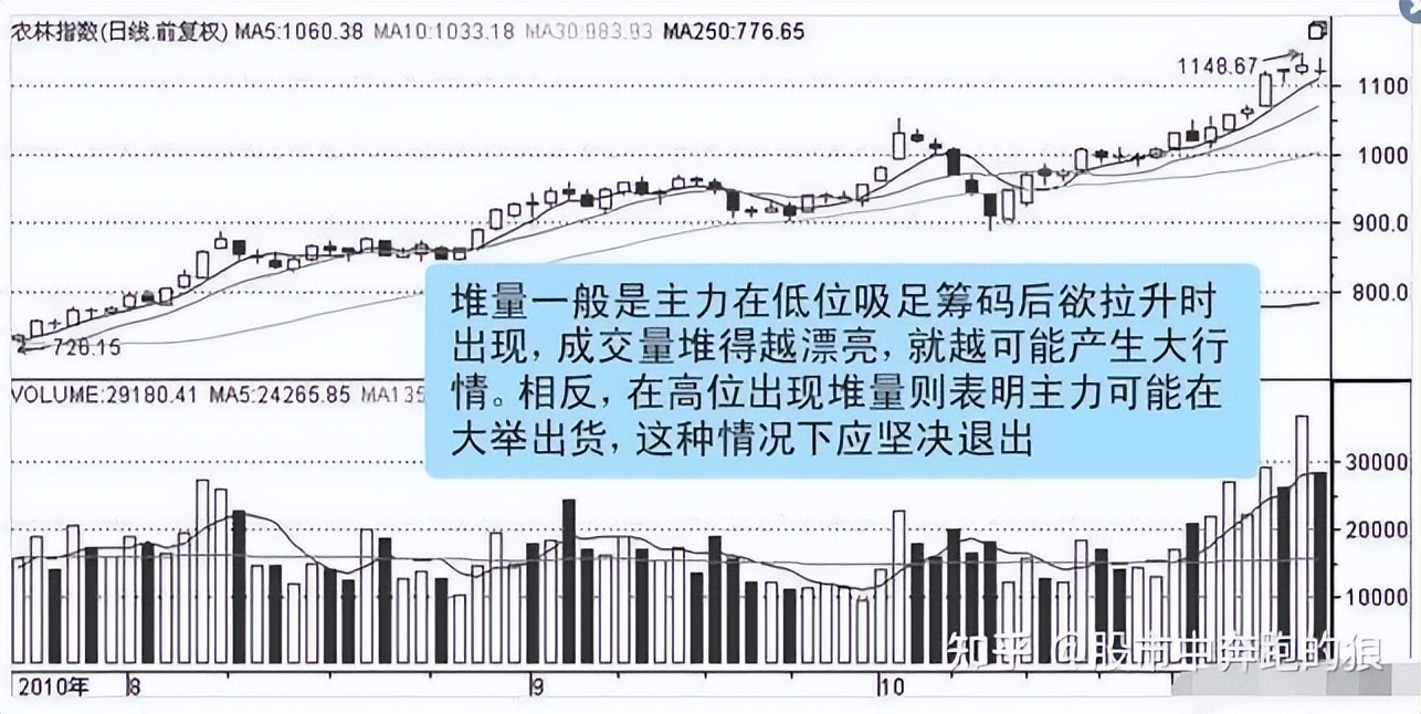 成交量缩量上涨_怎么看成交量买股票_成交量放量下跌