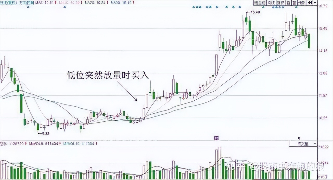 怎么看成交量买股票_成交量缩量上涨_成交量放量下跌