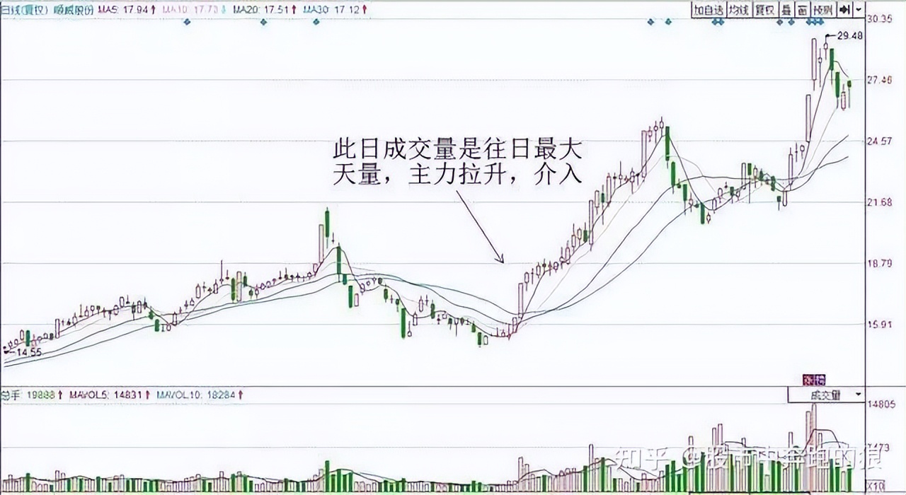 怎么看成交量买股票_成交量放量下跌_成交量缩量上涨
