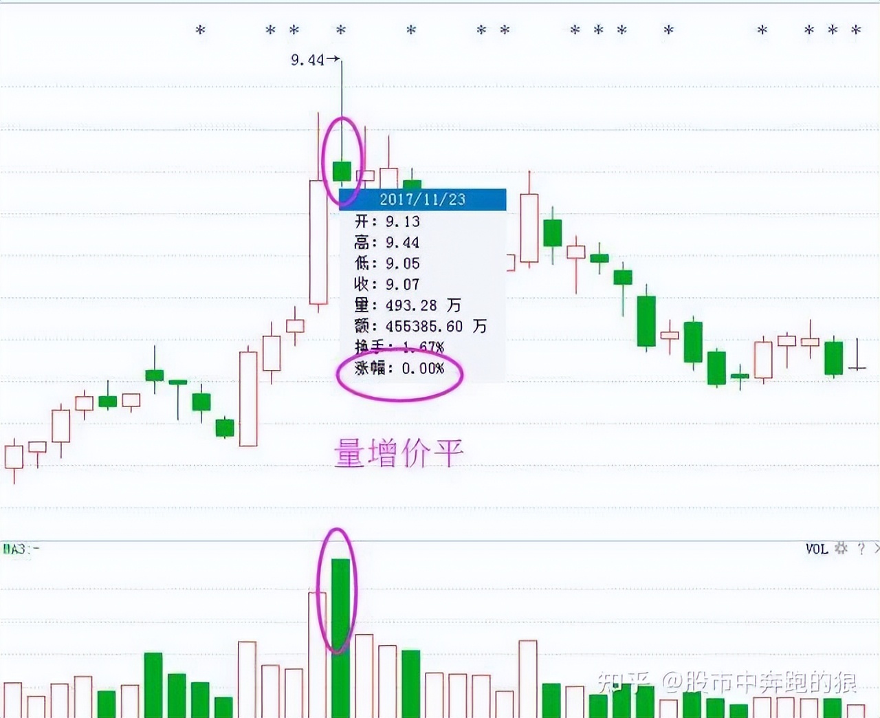 成交量缩量上涨_成交量放量下跌_怎么看成交量买股票