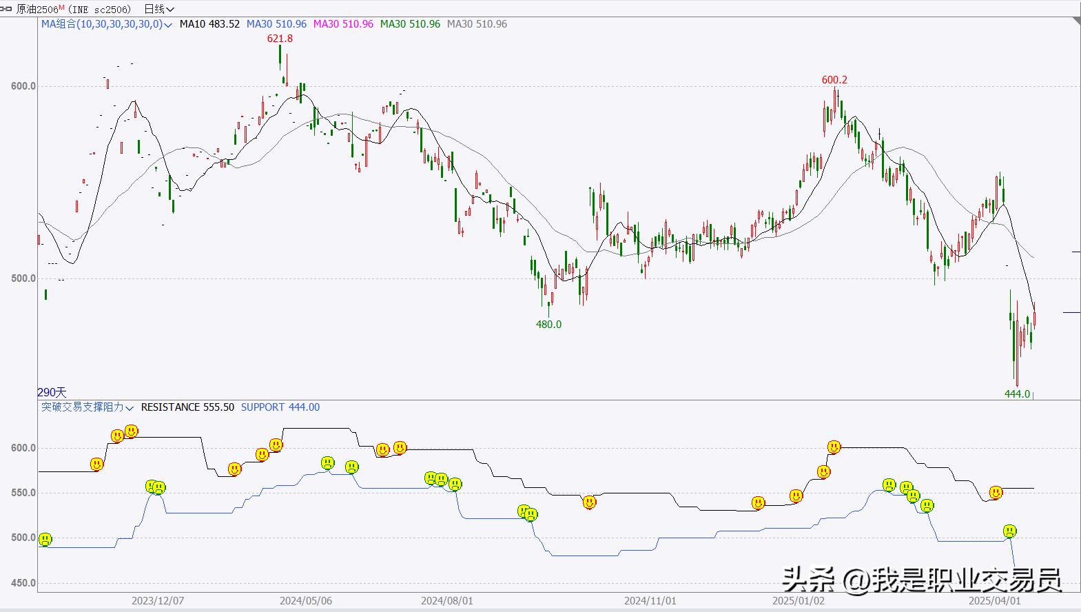大周期小周期交易逻辑_期货交易看大做小策略_原油投资电子书
