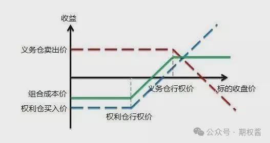 认购期权_牛市价差策略是什么怎么用_牛市价差策略构成详解