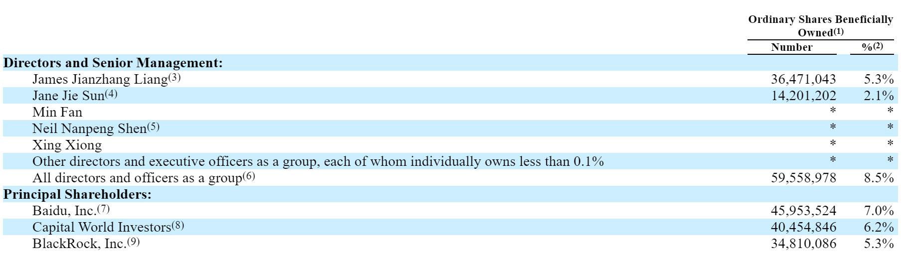 携程股权结构_百度 员工股票_百度减持携程