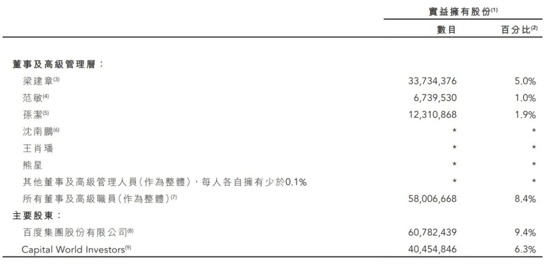 百度 员工股票_百度减持携程_携程股权结构
