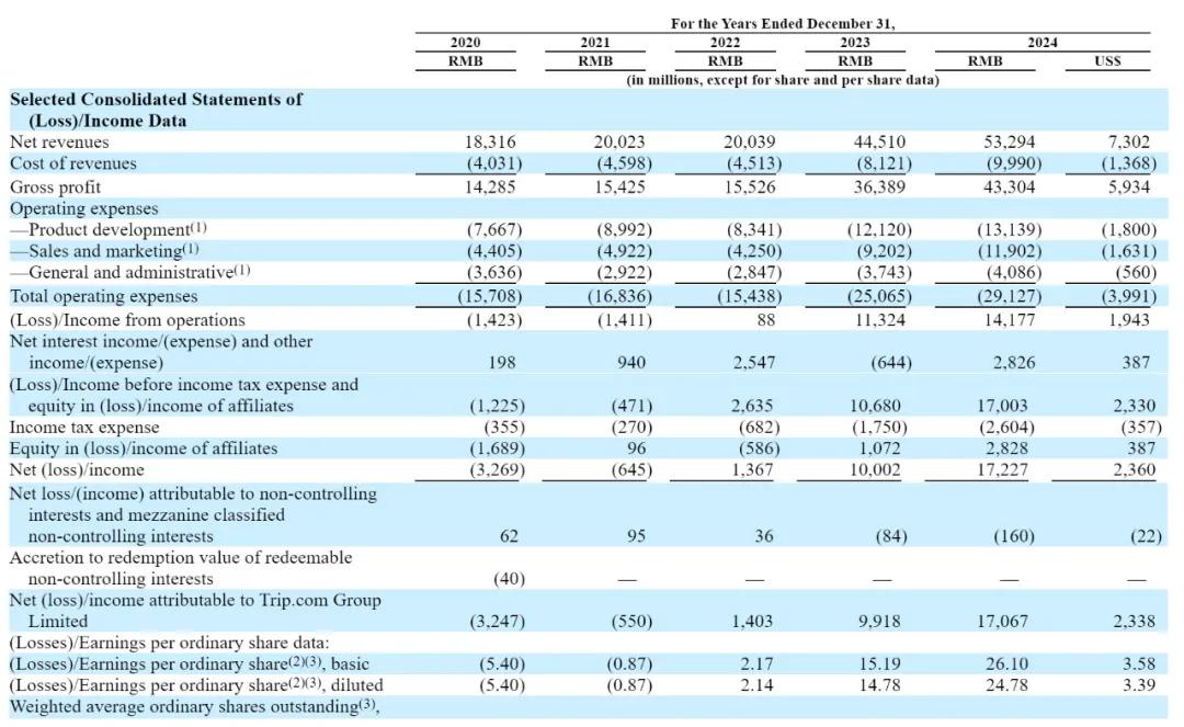 百度减持携程_百度 员工股票_携程股权结构