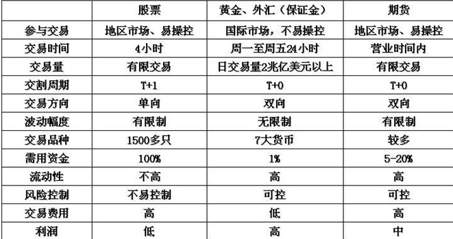 黄金外汇期货区别.png
