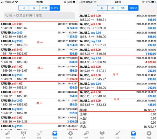 外汇交易50000元,200倍杠杆率_黄金第5浪预测_黄金第4浪调整浪