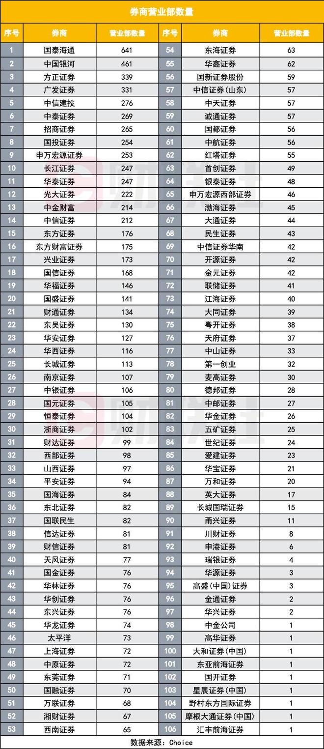 银河证券营业部_财富管理转型网点战略_券商营业部撤并