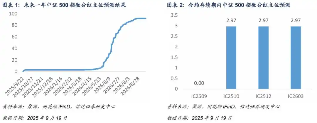 什么是期权的隐含波动率_中证500股指期货风险预警_中证500期指基差贴水分析