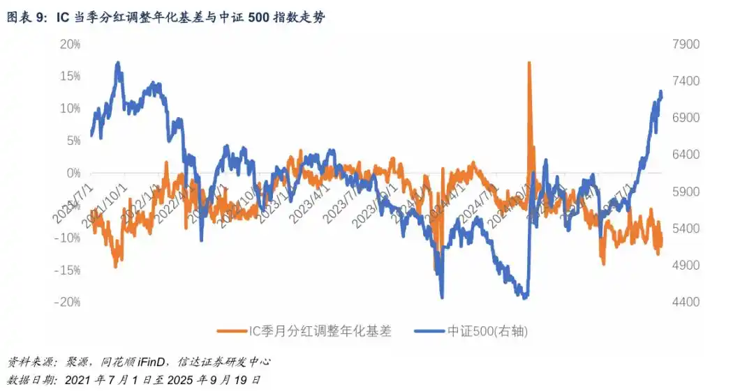 中证500股指期货风险预警_什么是期权的隐含波动率_中证500期指基差贴水分析