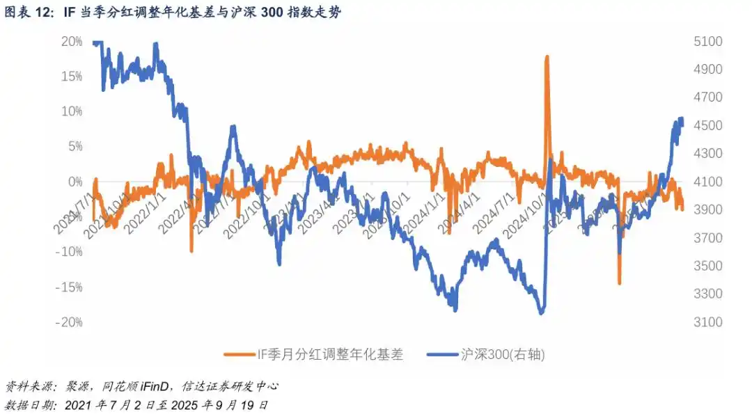 中证500期指基差贴水分析_中证500股指期货风险预警_什么是期权的隐含波动率