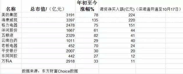 深股通港资重仓股_港资A股投资策略_现在买股票能赚吗
