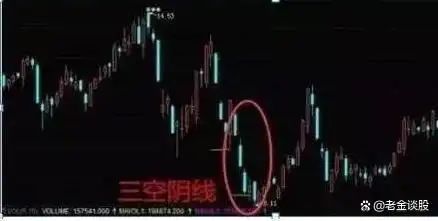 股票放量下跌_三空阴线底部形态_股票低位放量下跌