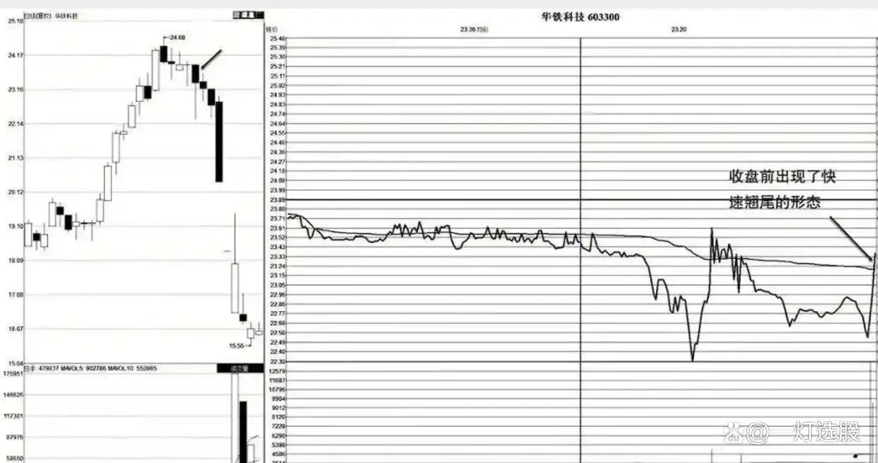 放量下跌中的翘尾_主力出货意图分析_股票低位放量下跌