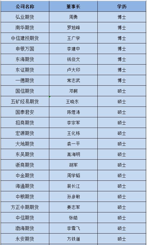 期货公司董事长学历 硕士 董事长任期的期货公司_清华大学期货培训班