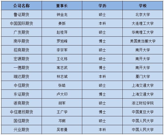期货公司董事长学历 硕士 董事长任期的期货公司_清华大学期货培训班