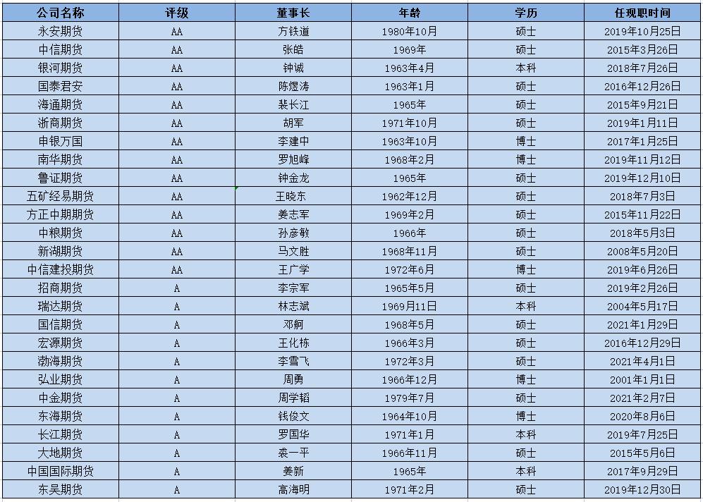 清华大学期货培训班_期货公司董事长学历 硕士 董事长任期的期货公司