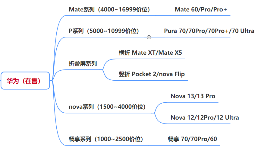 手机股票图片_最新手机市场现状_各品牌在售机型