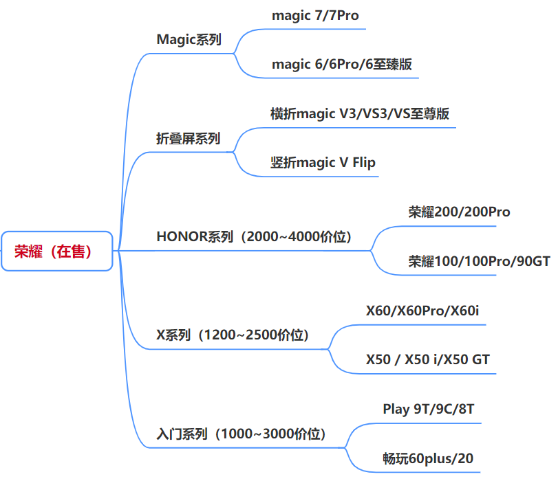 最新手机市场现状_手机股票图片_各品牌在售机型