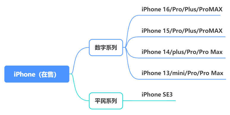 各品牌在售机型_最新手机市场现状_手机股票图片