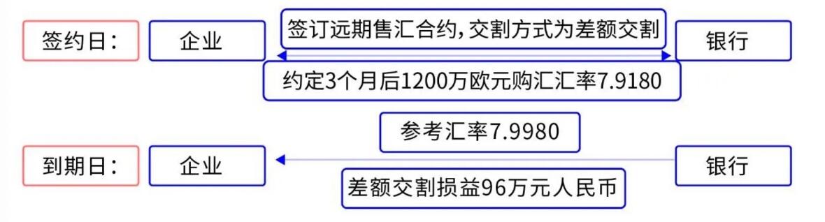差额交割远期_全额交割远期_外汇交易实例