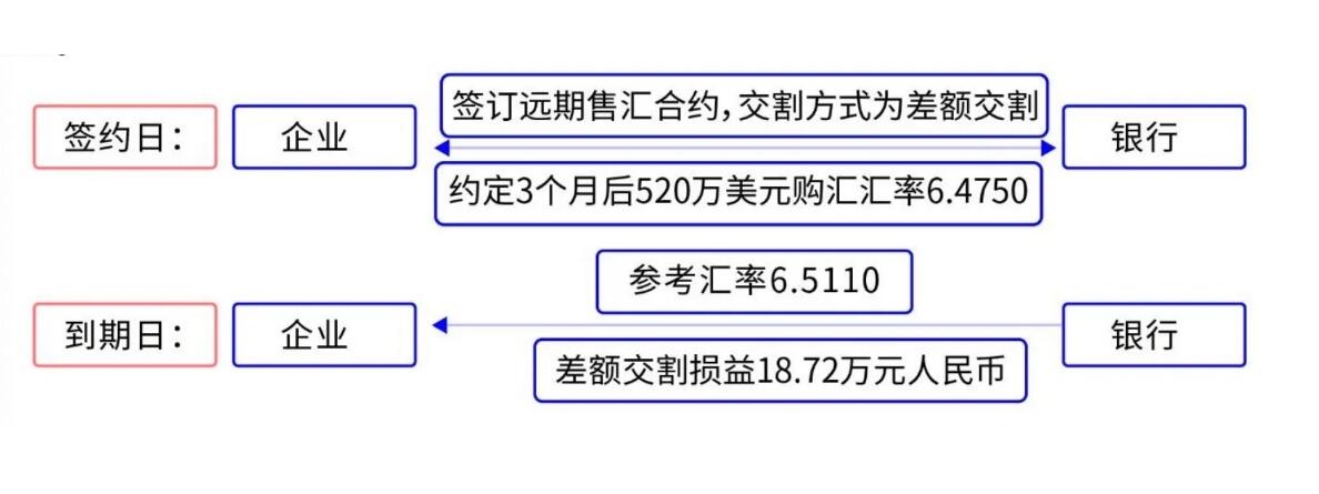 差额交割远期_全额交割远期_外汇交易实例