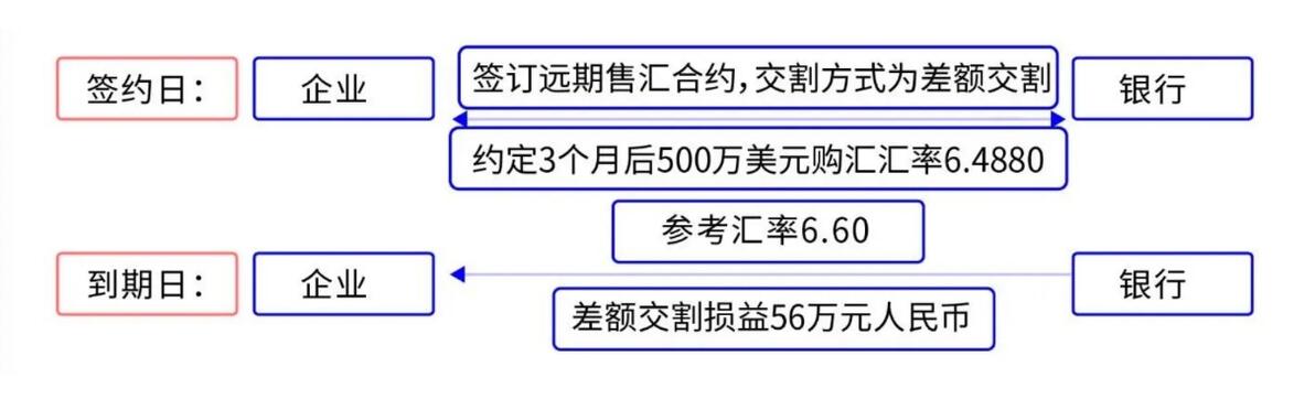 差额交割远期_外汇交易实例_全额交割远期