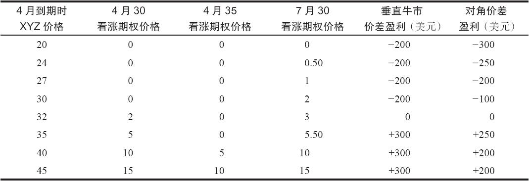 期权跨式策略盈利思路_垂直牛市价差交易_对角牛市价差