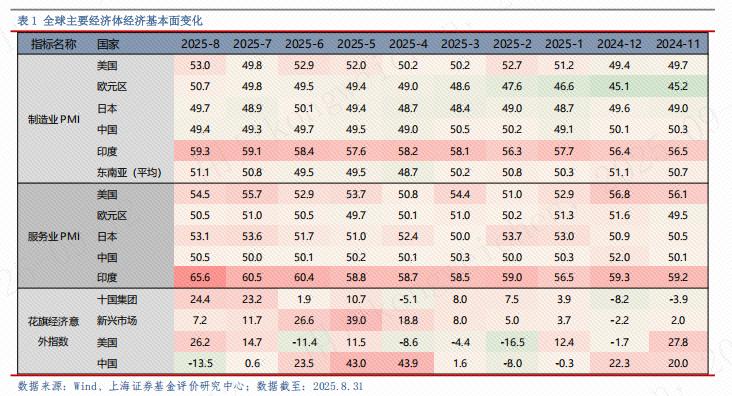 2025年9月基金配置方向_全球经济现状与风险_2025证券投资基金pdf