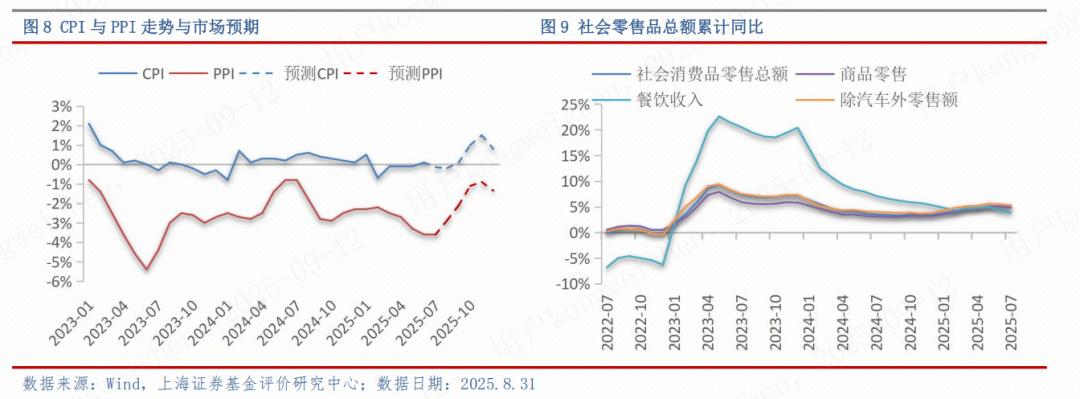 2025年9月基金配置方向_全球经济现状与风险_2025证券投资基金pdf