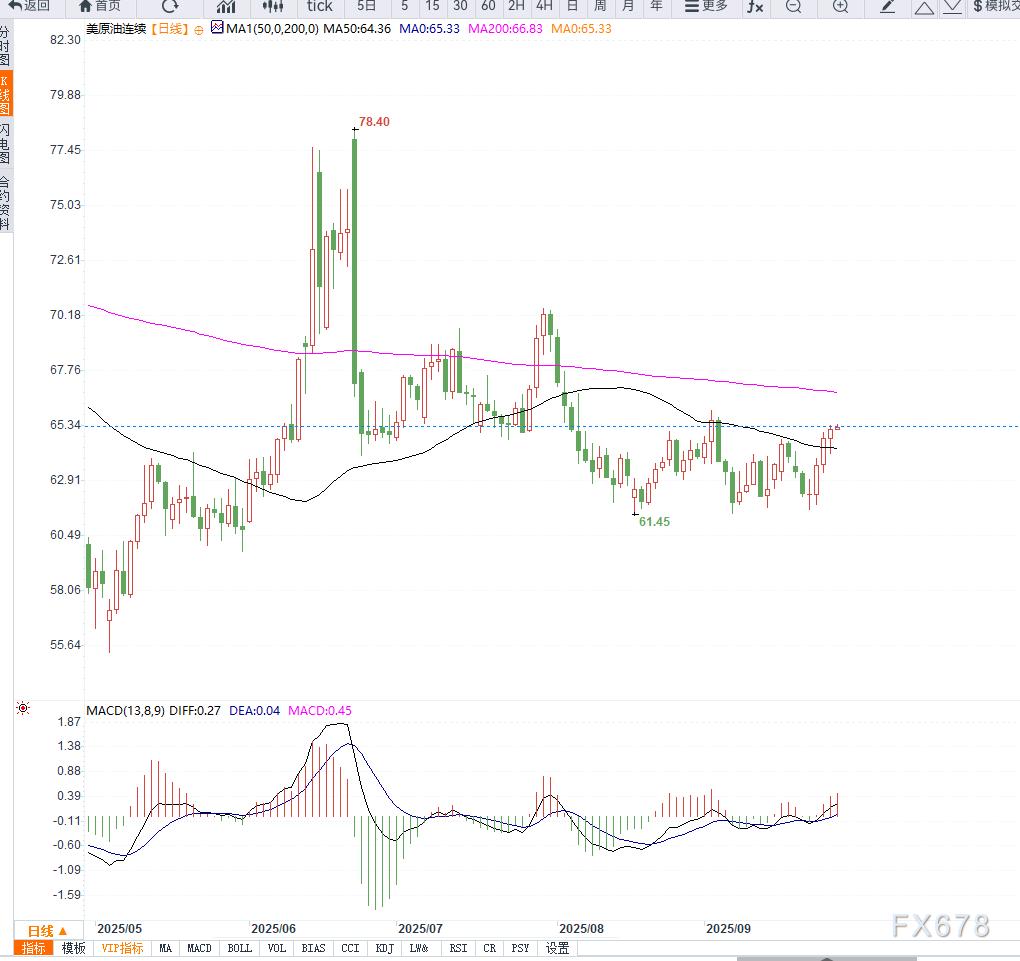 美国WTI原油期货走势解读_国际油价布伦特原油期货上涨分析_美原油技术指标