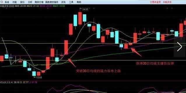 短线操作技巧_股票如何做短线投资_30日均线应用