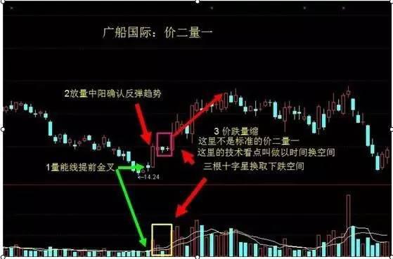 短线操作注意事项_股票如何做短线投资_反弹的量价分析