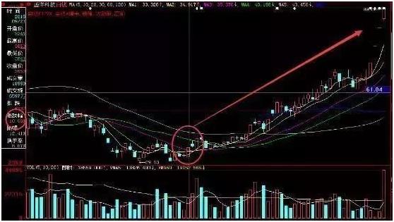 低位大阳线选股战法_突破前高分时精确买入法_股票如何做短线投资