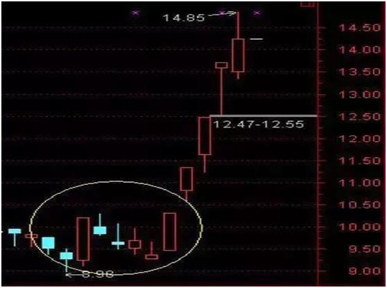 低位大阳线选股战法_股票如何做短线投资_突破前高分时精确买入法