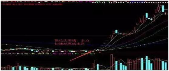 低位大阳线选股战法_突破前高分时精确买入法_股票如何做短线投资