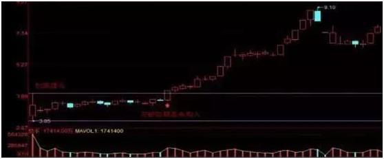 突破前高分时精确买入法_低位大阳线选股战法_股票如何做短线投资
