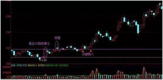低位大阳线选股战法_突破前高分时精确买入法_股票如何做短线投资