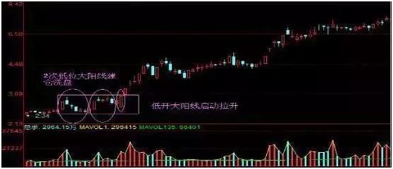 突破前高分时精确买入法_股票如何做短线投资_低位大阳线选股战法