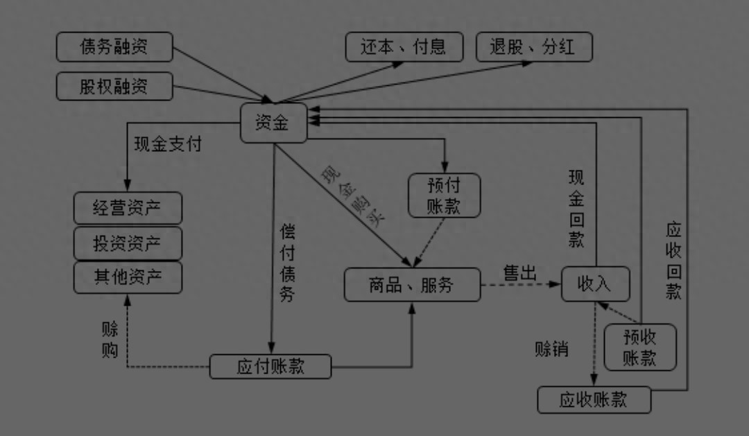 什么叫资金头寸_营运资金预测_企业资金管理