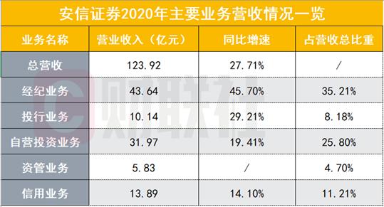 安信证券佣金千分之二_安信证券2020年年报 营收同比增长 资本市场服务商