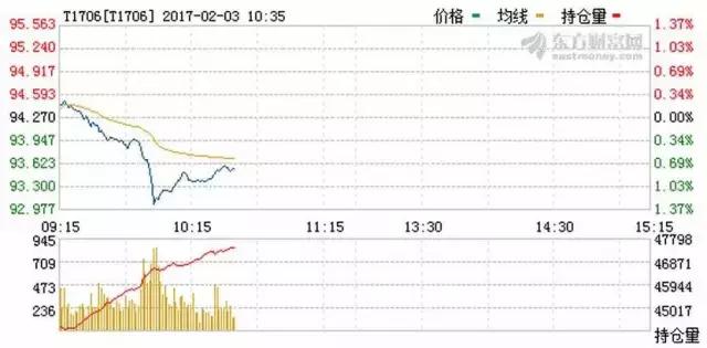 央行加息_逆回购利率上调_t1706国债期货