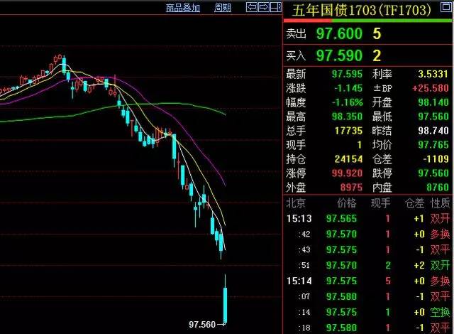 t1706国债期货_美联储加息25基点_国债期货跌停